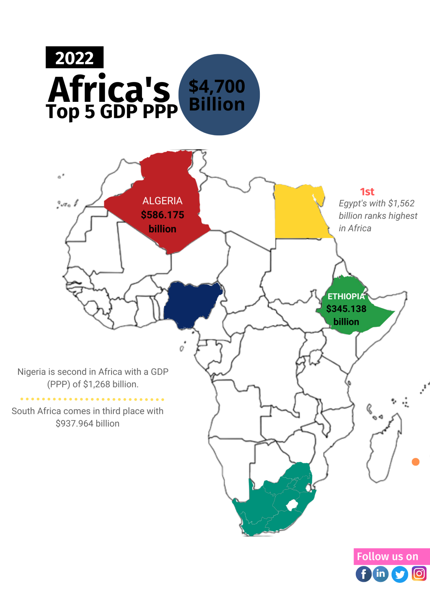 2022 Africa's Top 5 GDP PPP - CREM Nigeria