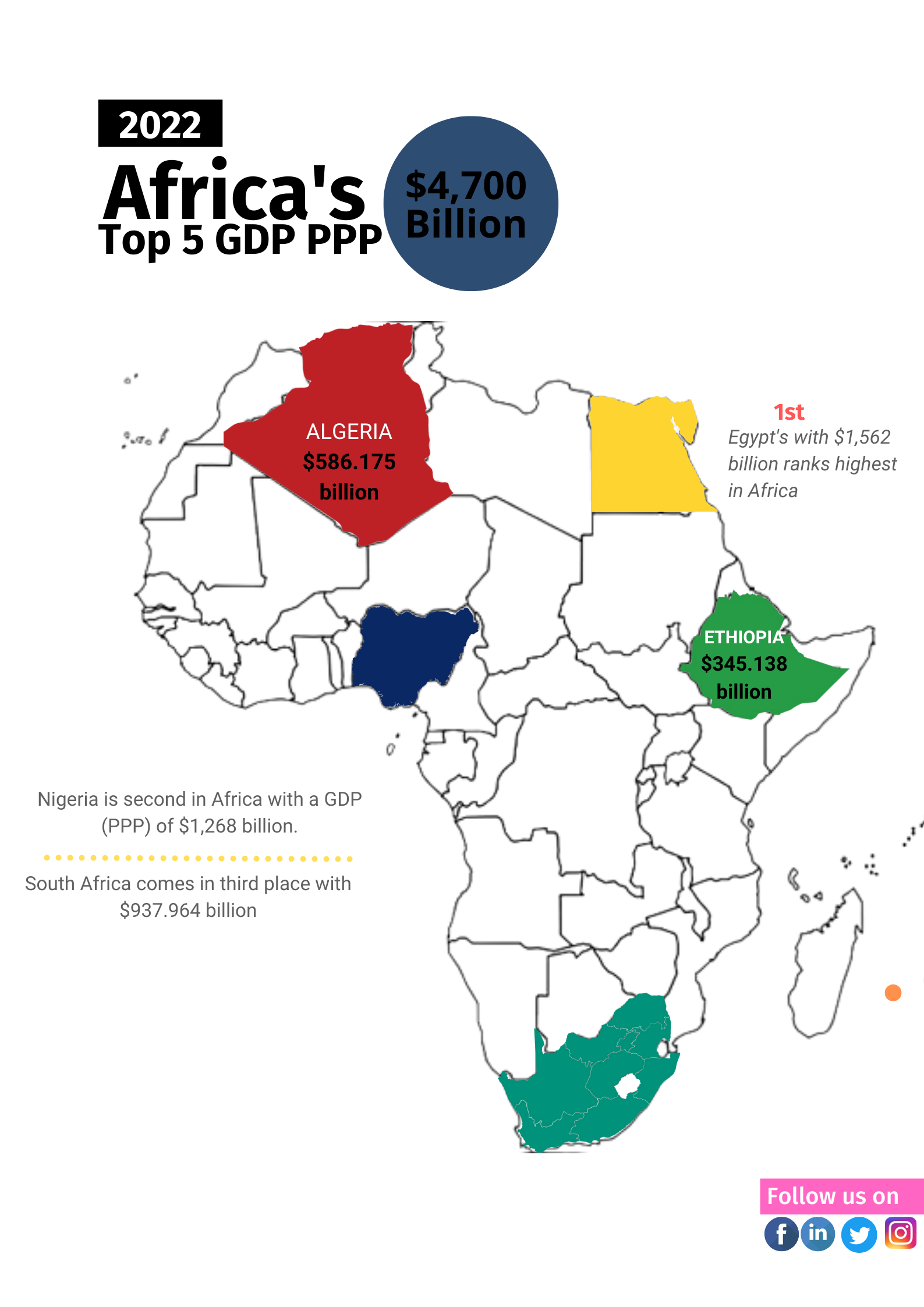 2022 Africa's Top 5 GDP PPP