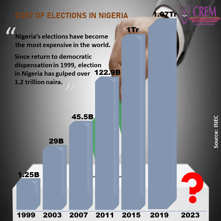 Cost of Elections in Nigeria