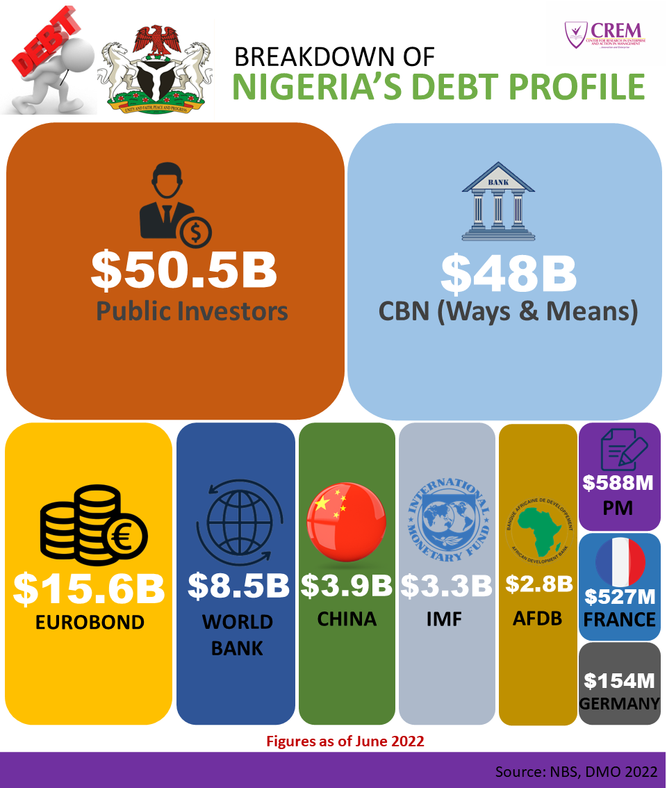 Breakdown of Nigeria's Debt Profile