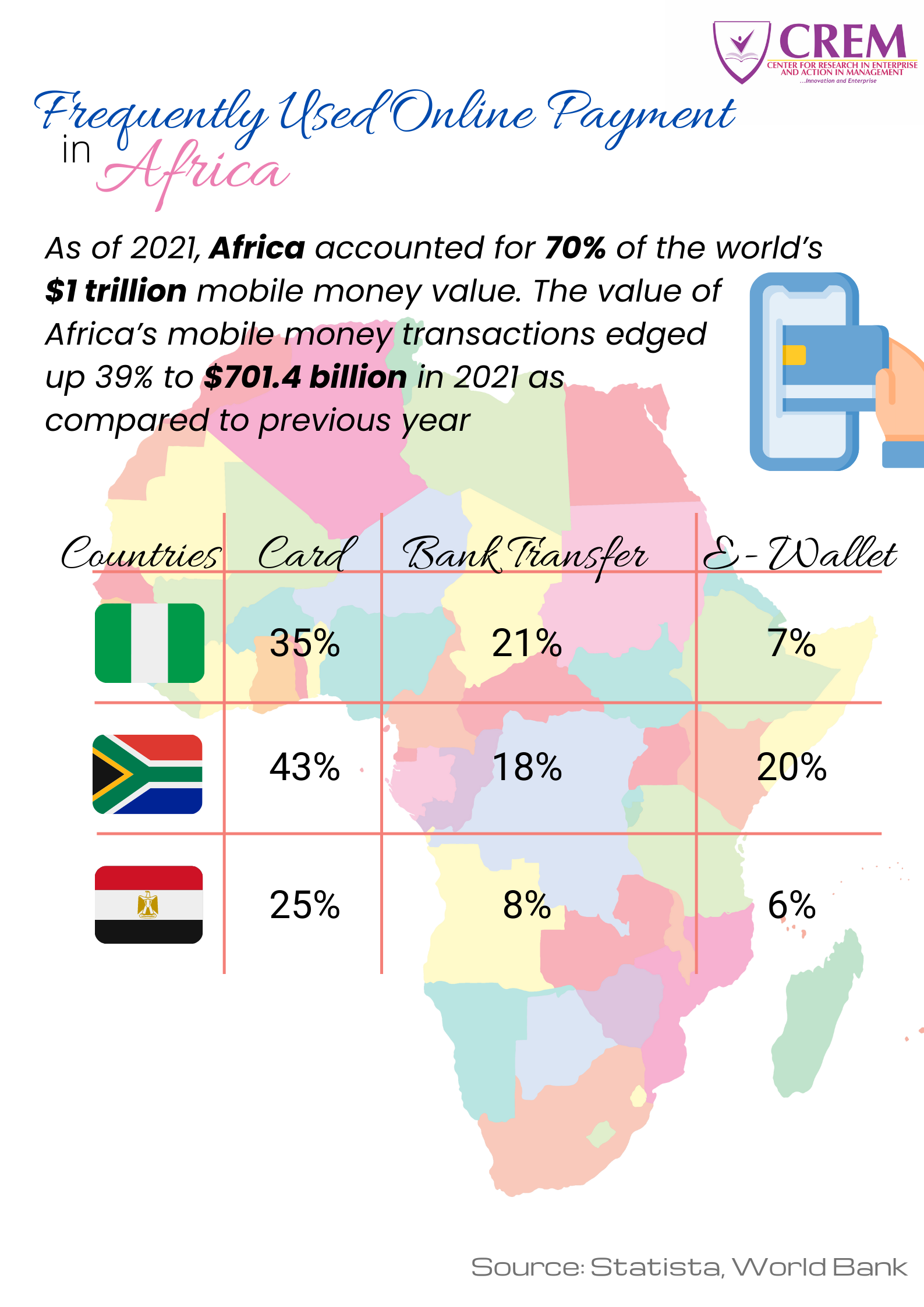 Frequently Used Online Payment in Africa