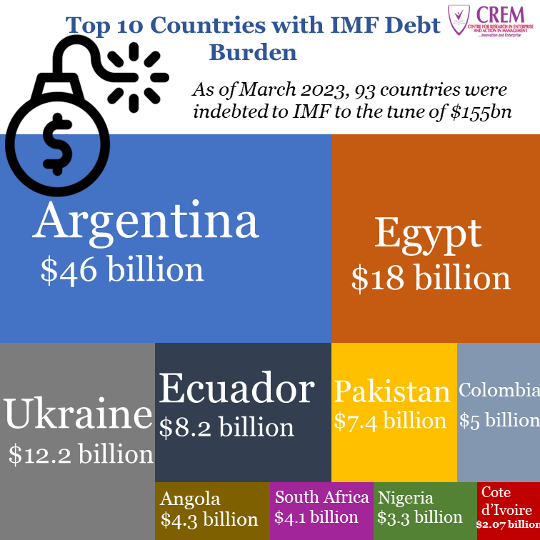 Top 10 Countries with IMF Debt Burden