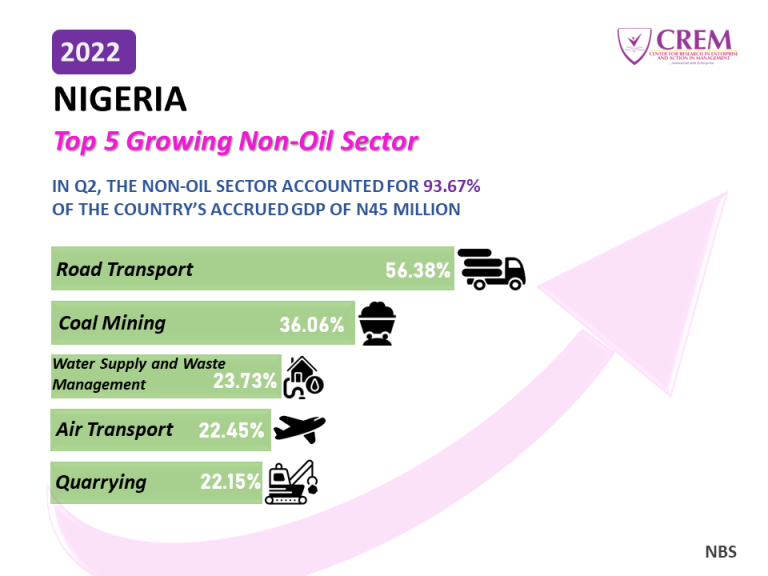 Top 5 Growing Non Oil Sectors In Nigeria 2022 Crem Nigeria