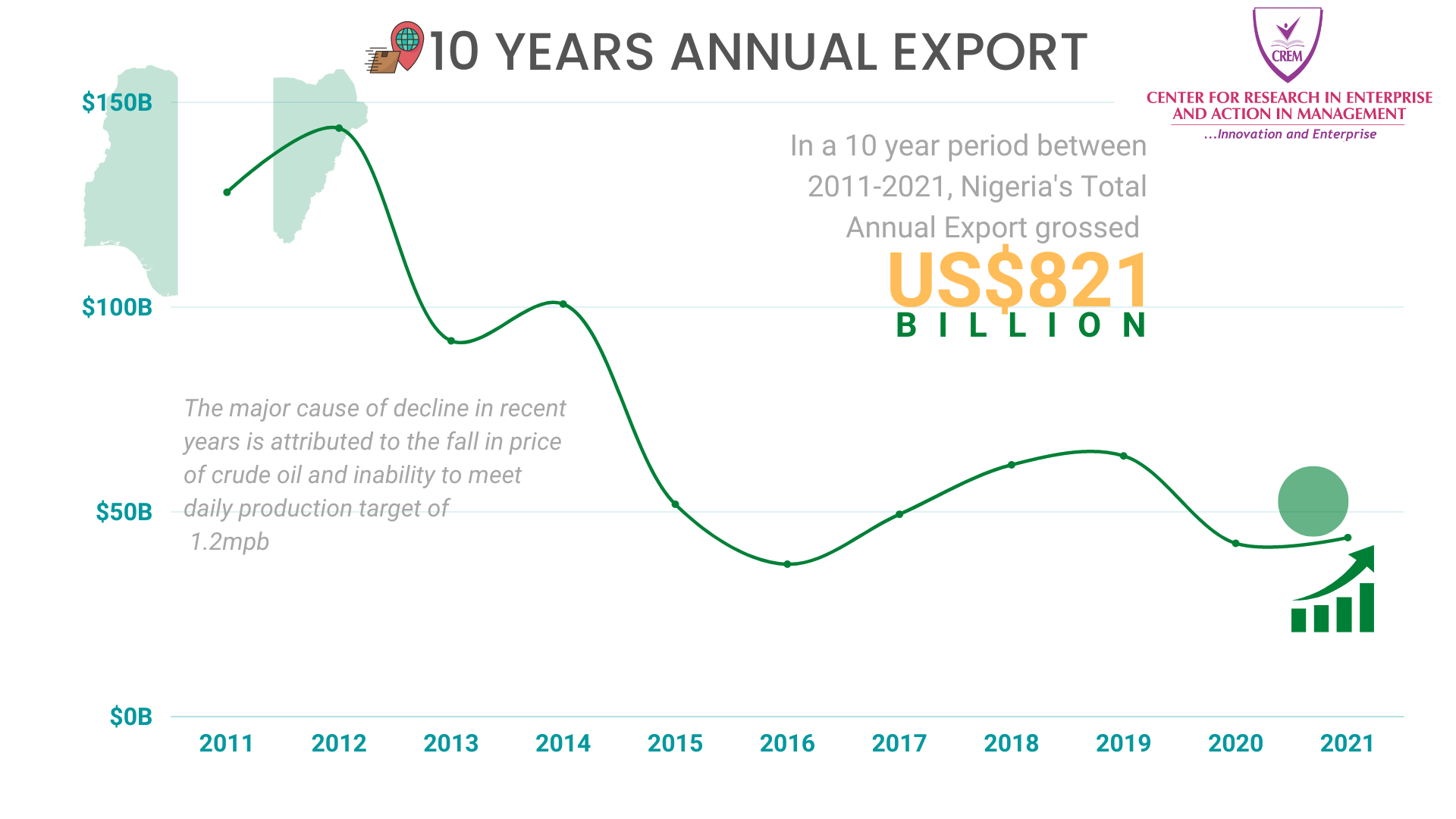 10 Years Annual Export