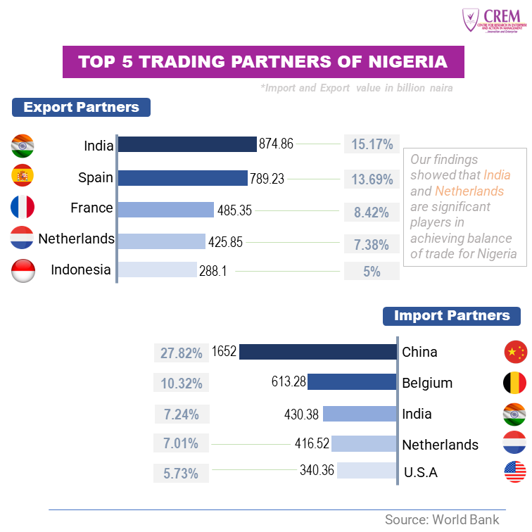 Top 5 Trading Partners of Nigeria