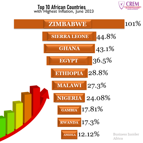 Top 10 African Countries with Highest Inflation, June 2023 CREM Nigeria