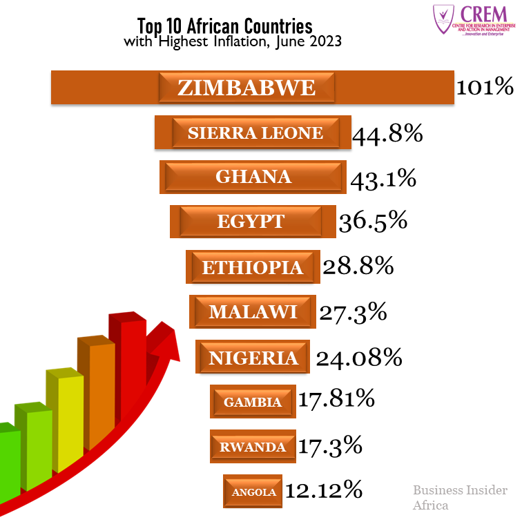 Top 10 African Countries with Highest Inflation, June 2023