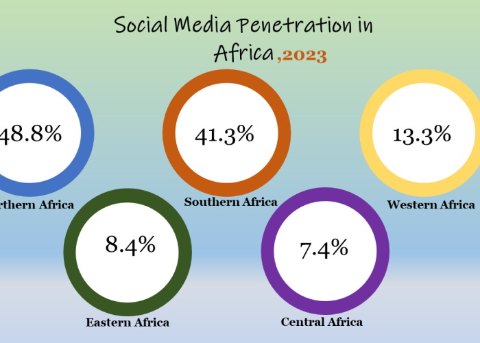 Social Media Penetration in Africa 2023