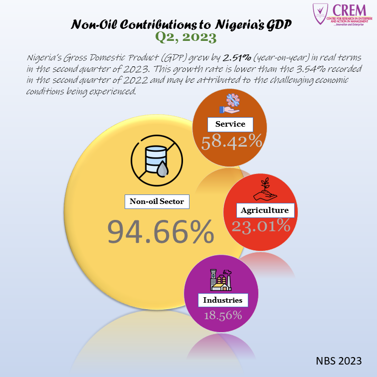 Non-oil Contributions to Nigeria's GDP