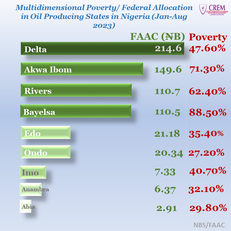 Multidimensional Poverty/Federal Allocation in Oil Producing States in Nigeria (Jan - Aug 2023)