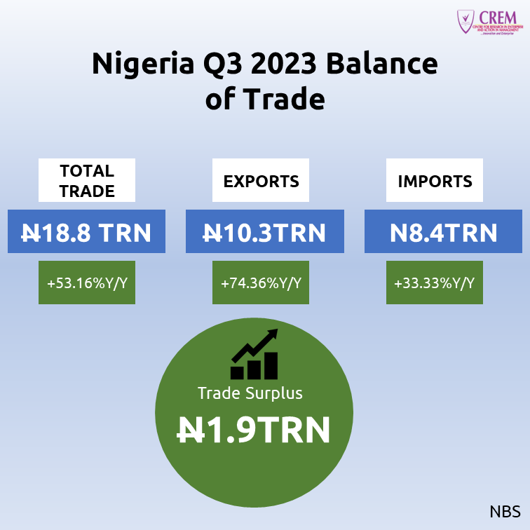 Nigeria Q3 2023 Balance of Trade