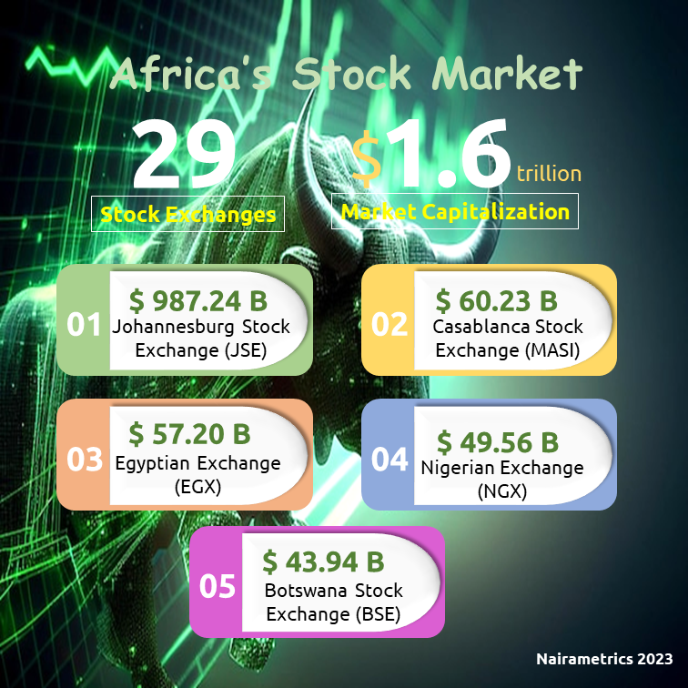 Africa's Stock Market