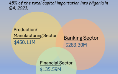 Capital Importation by Sector