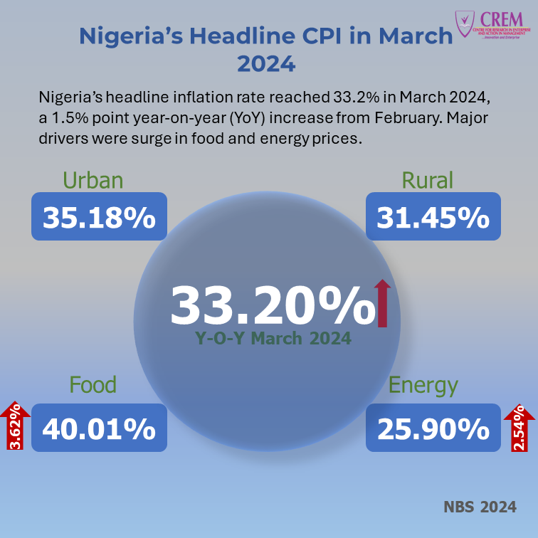 Nigeria's Headline CPI in March 2024