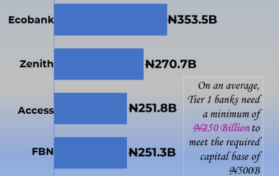 Share Capital of Tier 1 Banks in Nigeria