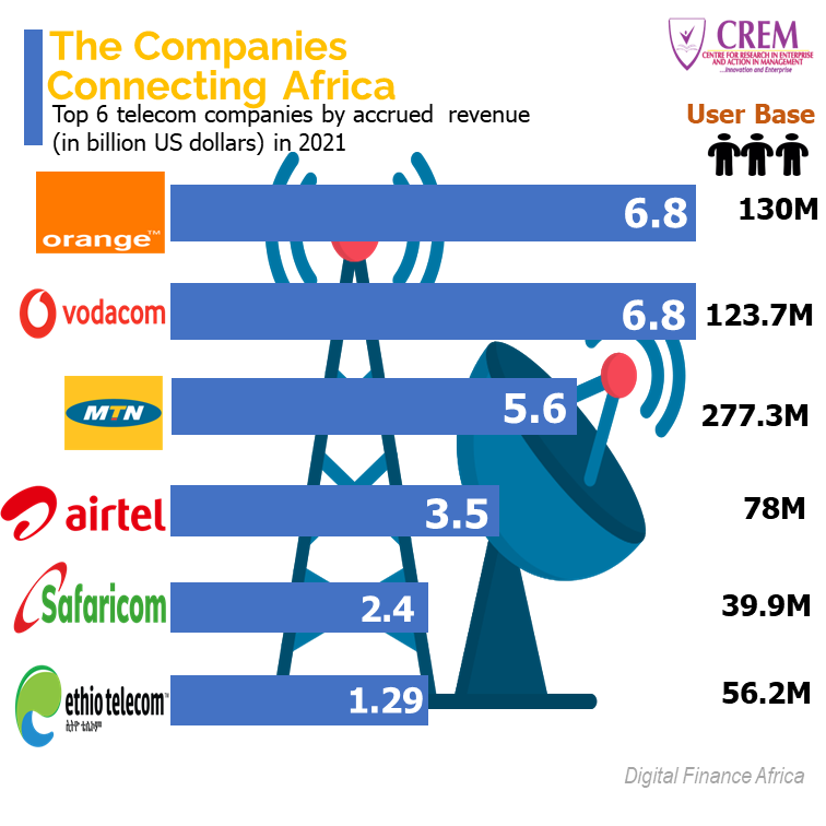 The Companies Connecting Africa