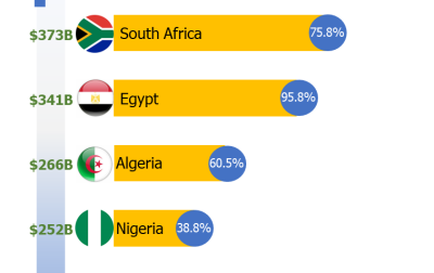 Top 5 Economies in Africa