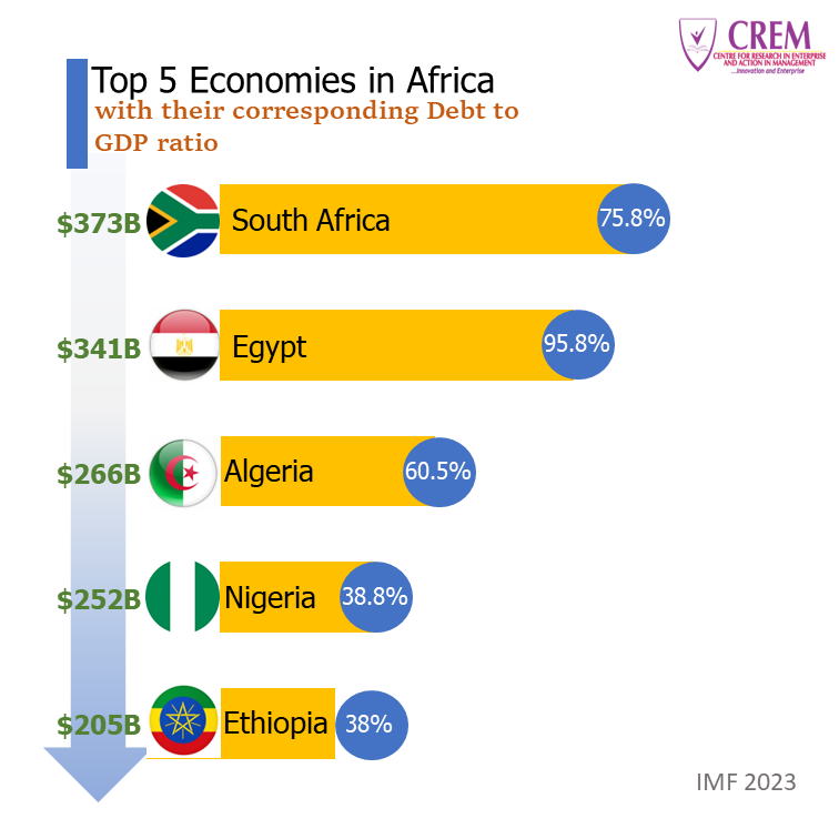 Top 5 Economies in Africa