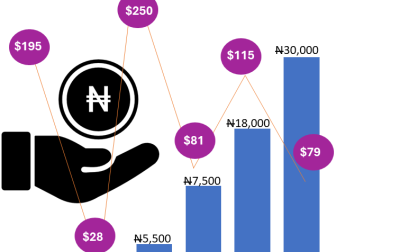 Minimum Wage in Nigeria
