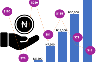 Minimum Wage in Nigeria