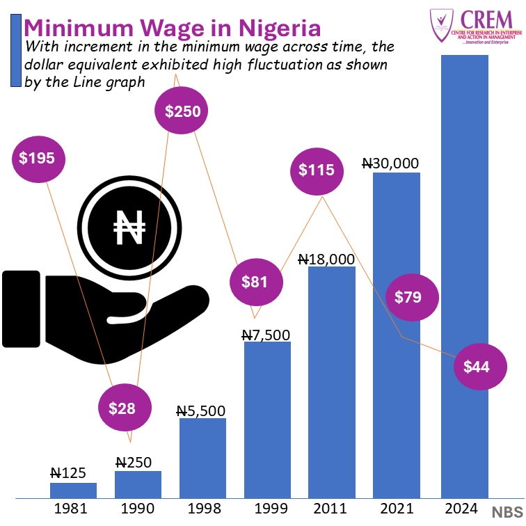 Minimum Wage in Nigeria