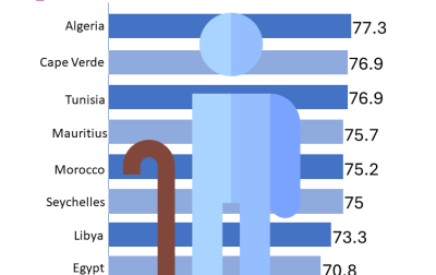 Life expectancy at birth in Africa as of 2023