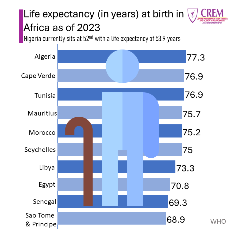 Life expectancy at birth in Africa as of 2023