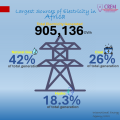 Largest Sources of Electricity in Africa