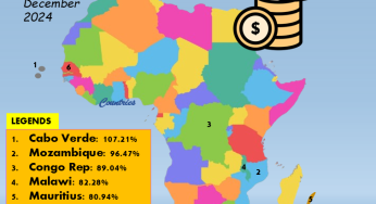 The Heavily Indebted African Countries (Debt/GDP)