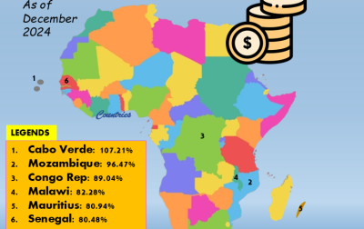 The Heavily Indebted African Countries (Debt/GDP)