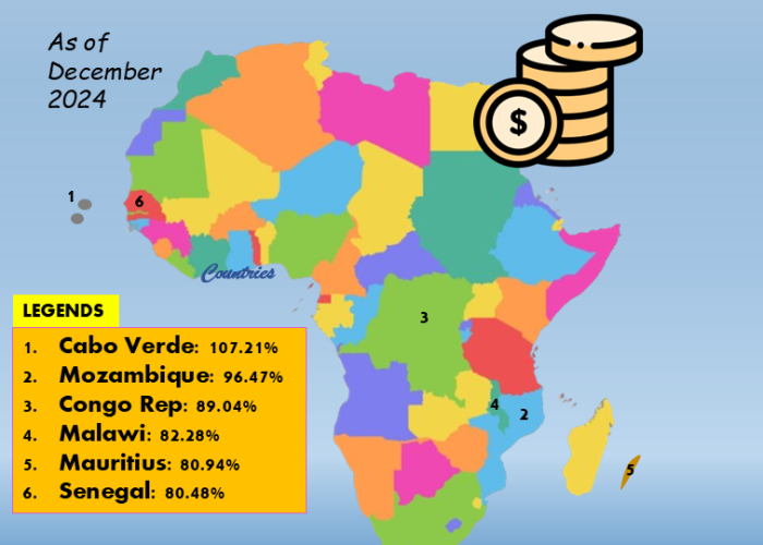 The Heavily Indebted African Countries (Debt/GDP)