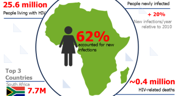 HIV Prevalence in Africa