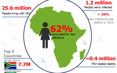 HIV Prevalence in Africa