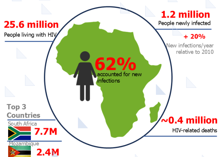 HIV Prevalence in Africa