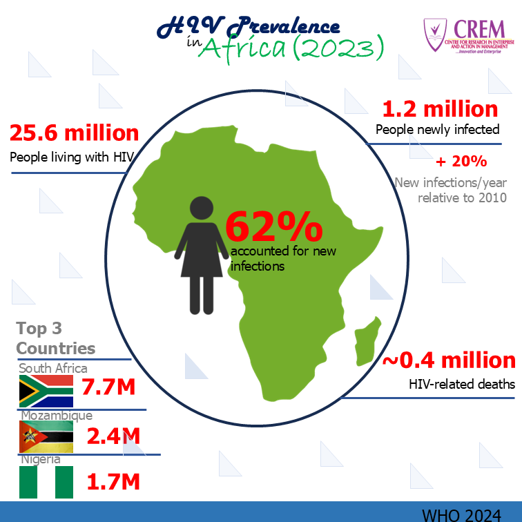 HIV Prevalence in Africa